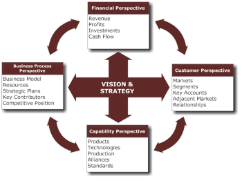 Balanced Scorecard