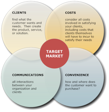 Marketing Four C's