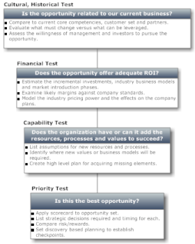 Opportunity Funnel Process