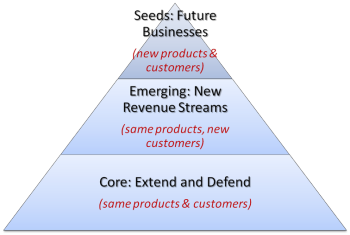 Growth Triangle