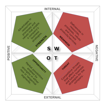 SWOT