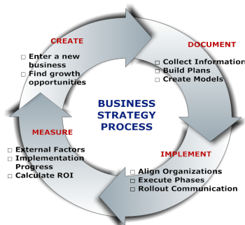 Strategy Implementation