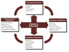 Balanced Scorecard