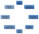 Assessment Process