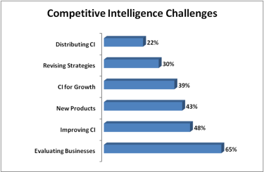 Competitive Intelligence Challenges