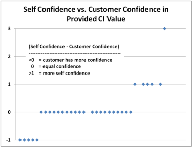Competitive Intelligence Confidences