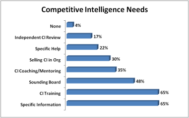 Competitive Intelligence Needs