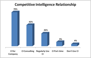 CI Relationships