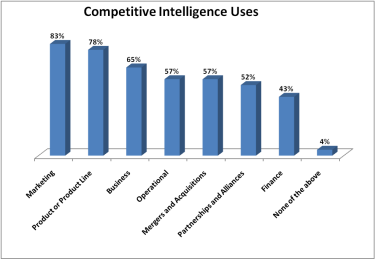 Competitive Intelligence Uses