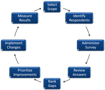 Diagnostics Steps