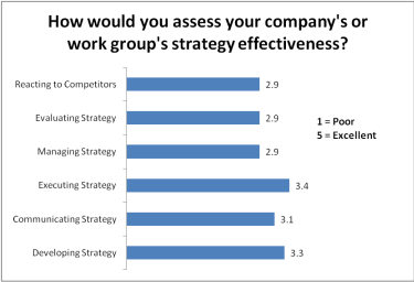 Strategy Ratings